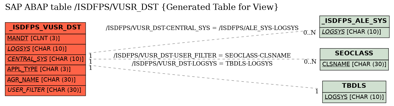 E-R Diagram for table /ISDFPS/VUSR_DST (Generated Table for View)