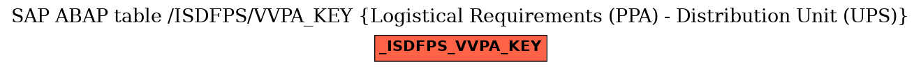 E-R Diagram for table /ISDFPS/VVPA_KEY (Logistical Requirements (PPA) - Distribution Unit (UPS))