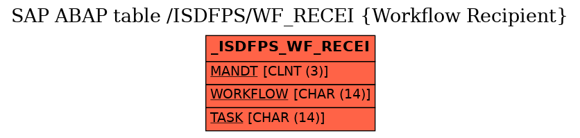 E-R Diagram for table /ISDFPS/WF_RECEI (Workflow Recipient)