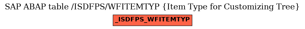 E-R Diagram for table /ISDFPS/WFITEMTYP (Item Type for Customizing Tree)