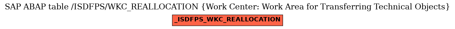 E-R Diagram for table /ISDFPS/WKC_REALLOCATION (Work Center: Work Area for Transferring Technical Objects)