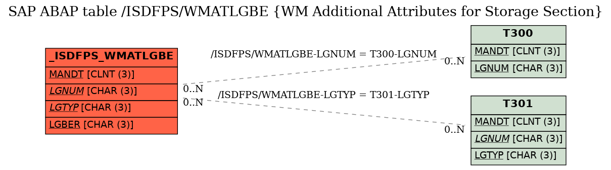 E-R Diagram for table /ISDFPS/WMATLGBE (WM Additional Attributes for Storage Section)