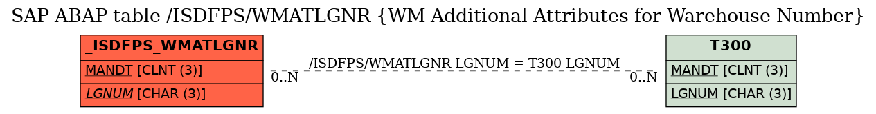 E-R Diagram for table /ISDFPS/WMATLGNR (WM Additional Attributes for Warehouse Number)