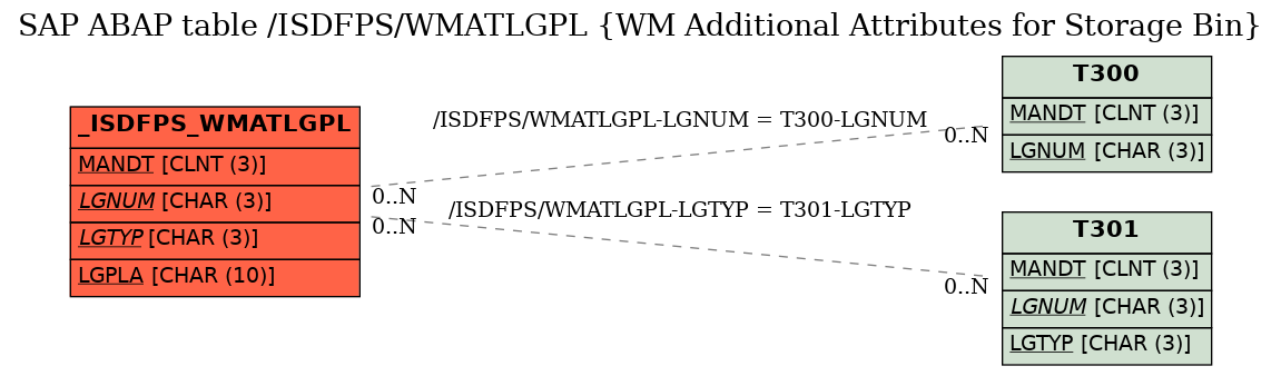 E-R Diagram for table /ISDFPS/WMATLGPL (WM Additional Attributes for Storage Bin)