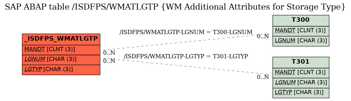 E-R Diagram for table /ISDFPS/WMATLGTP (WM Additional Attributes for Storage Type)