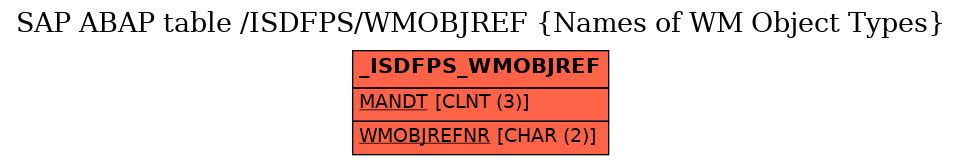 E-R Diagram for table /ISDFPS/WMOBJREF (Names of WM Object Types)