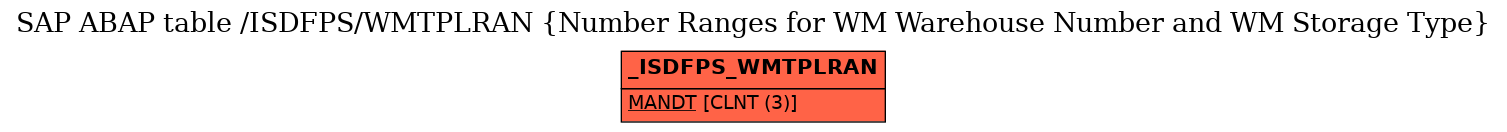 E-R Diagram for table /ISDFPS/WMTPLRAN (Number Ranges for WM Warehouse Number and WM Storage Type)