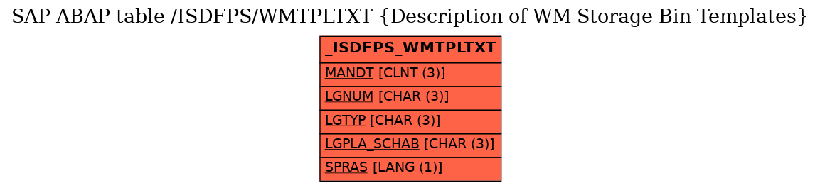 E-R Diagram for table /ISDFPS/WMTPLTXT (Description of WM Storage Bin Templates)