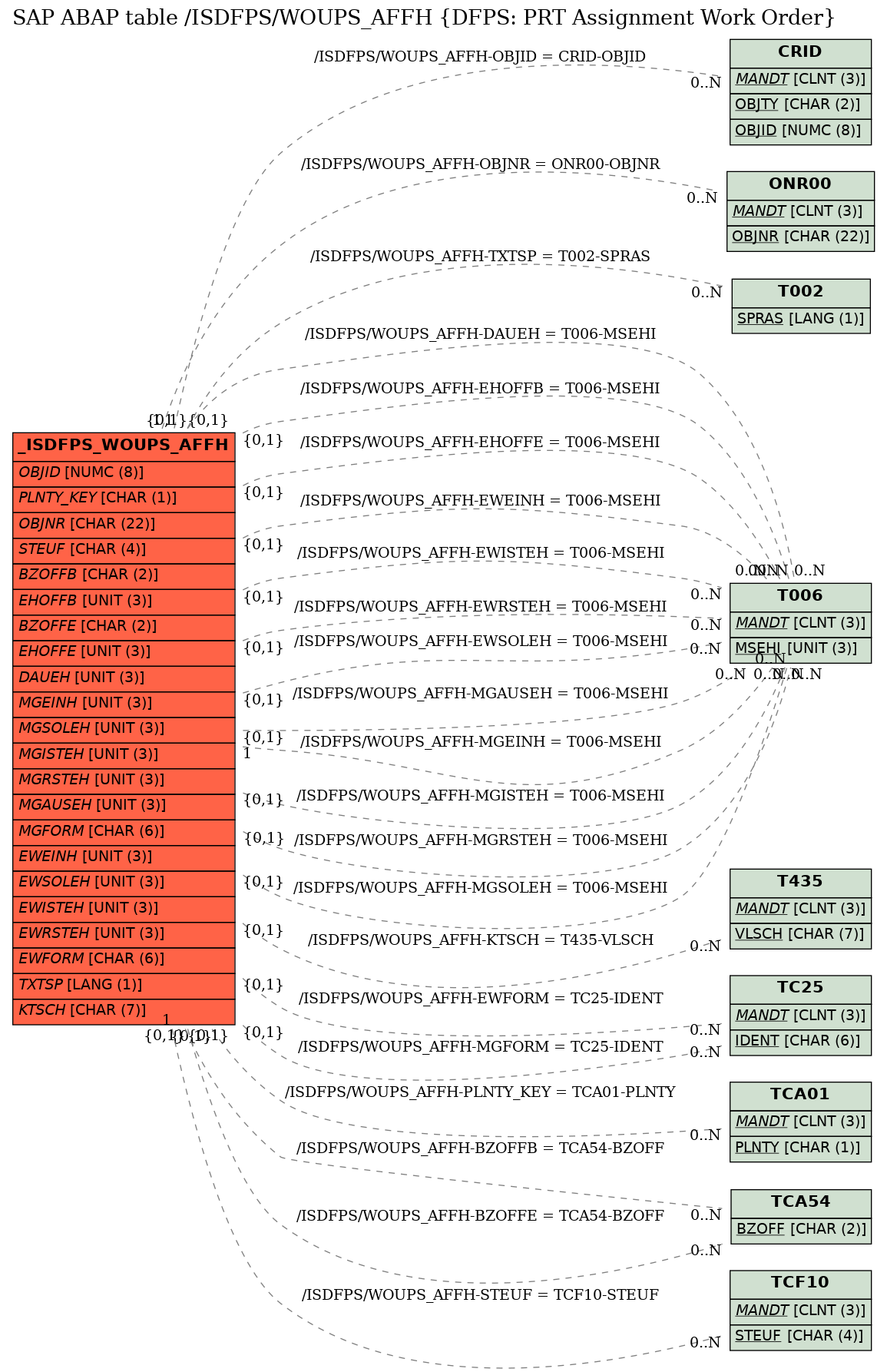 E-R Diagram for table /ISDFPS/WOUPS_AFFH (DFPS: PRT Assignment Work Order)