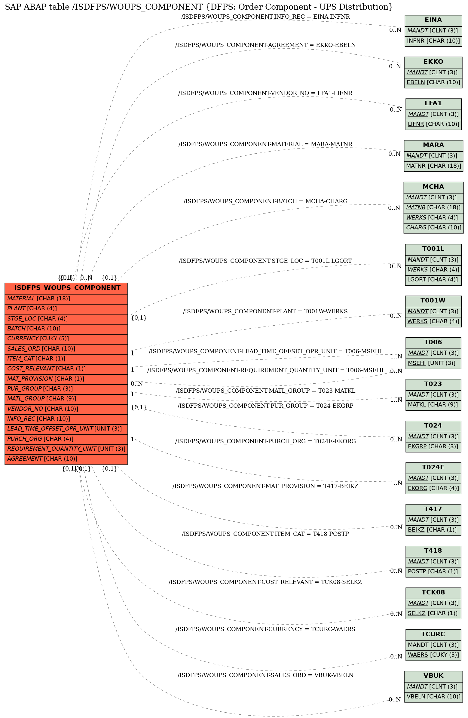 E-R Diagram for table /ISDFPS/WOUPS_COMPONENT (DFPS: Order Component - UPS Distribution)