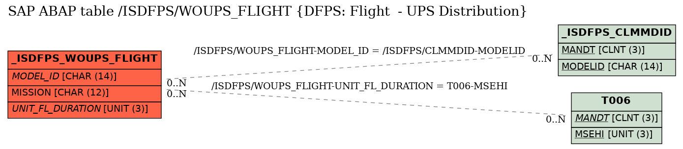 E-R Diagram for table /ISDFPS/WOUPS_FLIGHT (DFPS: Flight  - UPS Distribution)