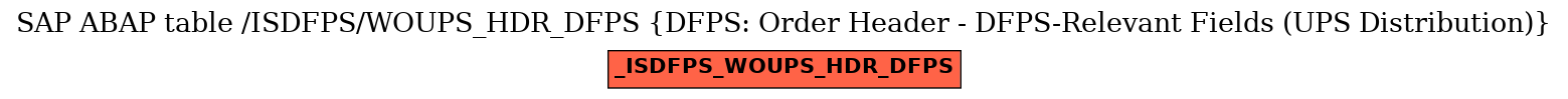 E-R Diagram for table /ISDFPS/WOUPS_HDR_DFPS (DFPS: Order Header - DFPS-Relevant Fields (UPS Distribution))