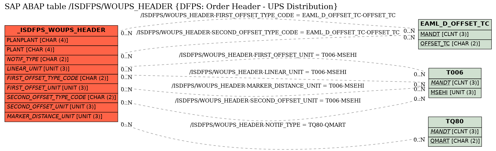 E-R Diagram for table /ISDFPS/WOUPS_HEADER (DFPS: Order Header - UPS Distribution)