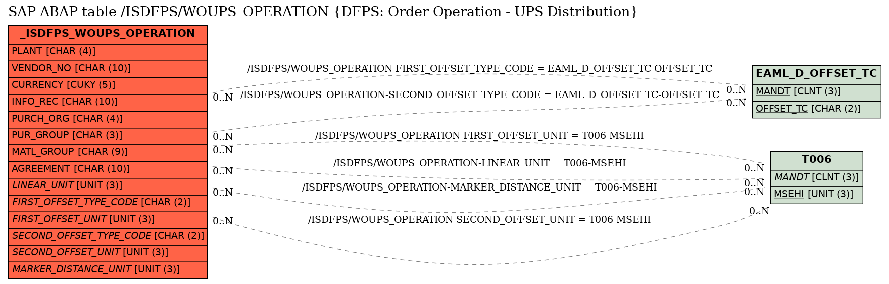 E-R Diagram for table /ISDFPS/WOUPS_OPERATION (DFPS: Order Operation - UPS Distribution)