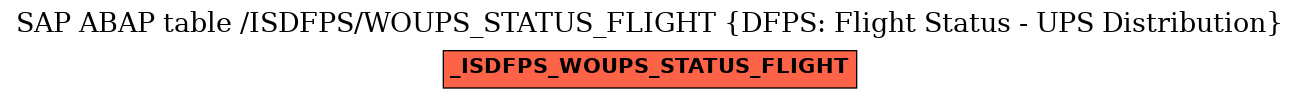 E-R Diagram for table /ISDFPS/WOUPS_STATUS_FLIGHT (DFPS: Flight Status - UPS Distribution)