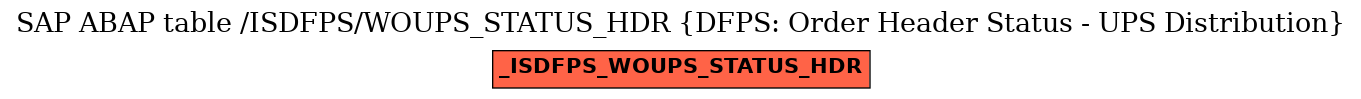 E-R Diagram for table /ISDFPS/WOUPS_STATUS_HDR (DFPS: Order Header Status - UPS Distribution)