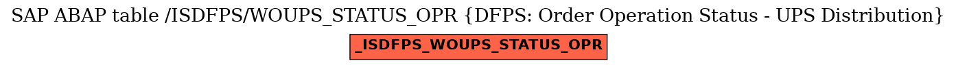 E-R Diagram for table /ISDFPS/WOUPS_STATUS_OPR (DFPS: Order Operation Status - UPS Distribution)