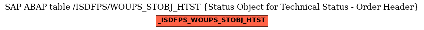 E-R Diagram for table /ISDFPS/WOUPS_STOBJ_HTST (Status Object for Technical Status - Order Header)