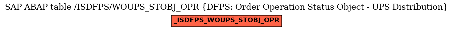 E-R Diagram for table /ISDFPS/WOUPS_STOBJ_OPR (DFPS: Order Operation Status Object - UPS Distribution)