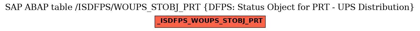 E-R Diagram for table /ISDFPS/WOUPS_STOBJ_PRT (DFPS: Status Object for PRT - UPS Distribution)
