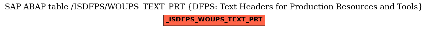 E-R Diagram for table /ISDFPS/WOUPS_TEXT_PRT (DFPS: Text Headers for Production Resources and Tools)