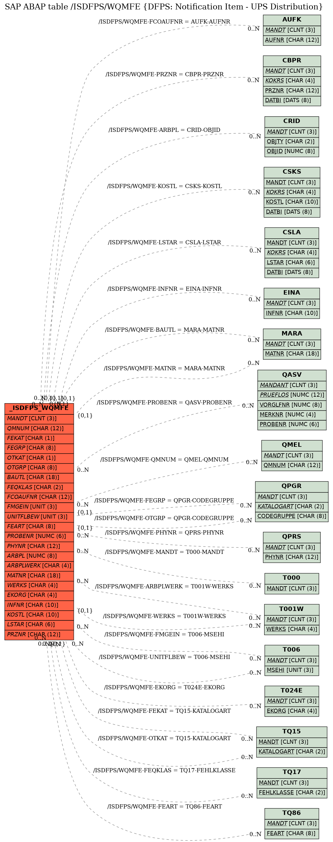 E-R Diagram for table /ISDFPS/WQMFE (DFPS: Notification Item - UPS Distribution)