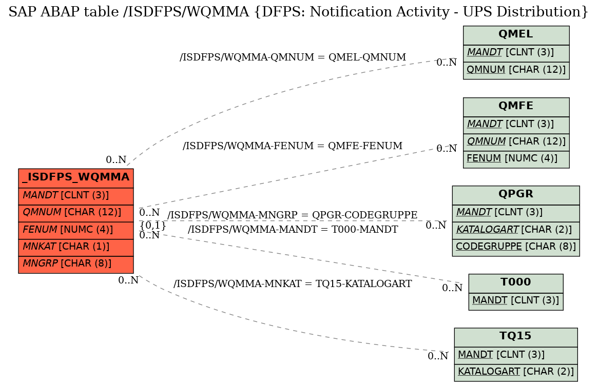 E-R Diagram for table /ISDFPS/WQMMA (DFPS: Notification Activity - UPS Distribution)