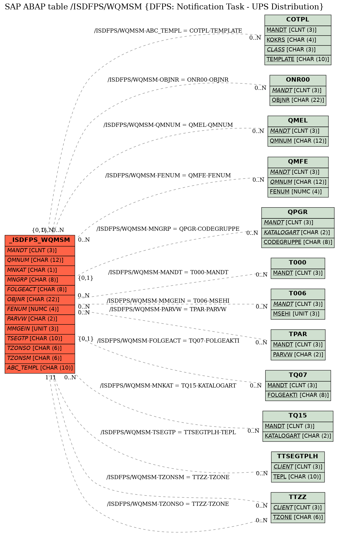 E-R Diagram for table /ISDFPS/WQMSM (DFPS: Notification Task - UPS Distribution)