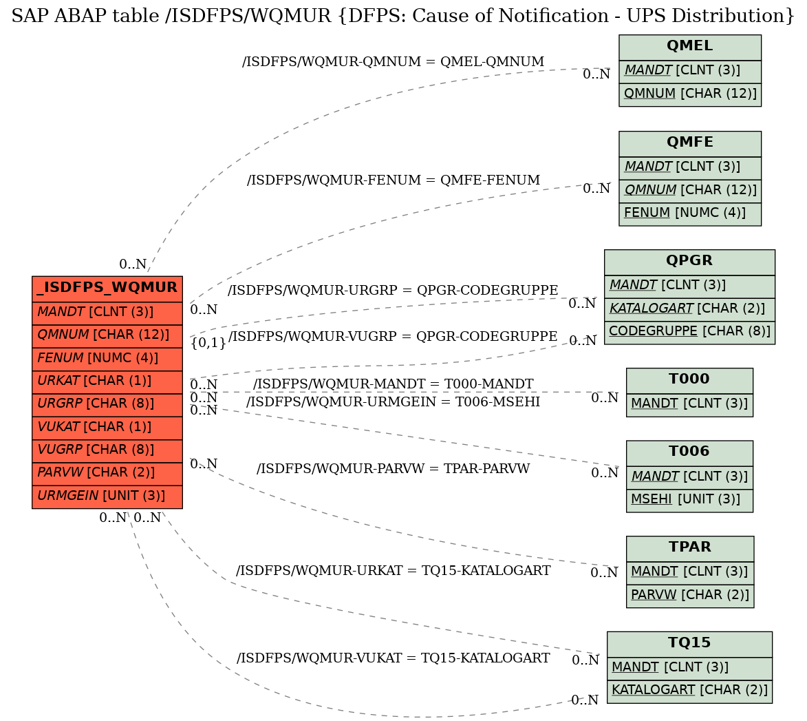 E-R Diagram for table /ISDFPS/WQMUR (DFPS: Cause of Notification - UPS Distribution)