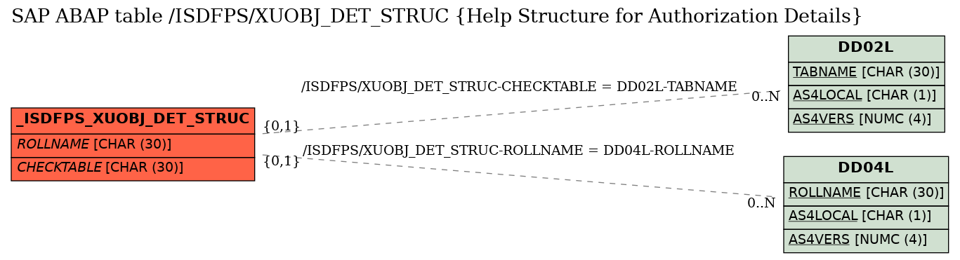 E-R Diagram for table /ISDFPS/XUOBJ_DET_STRUC (Help Structure for Authorization Details)