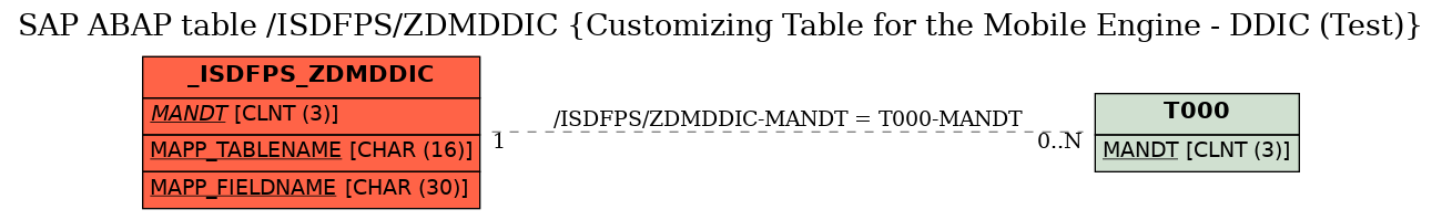 E-R Diagram for table /ISDFPS/ZDMDDIC (Customizing Table for the Mobile Engine - DDIC (Test))