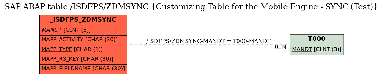 E-R Diagram for table /ISDFPS/ZDMSYNC (Customizing Table for the Mobile Engine - SYNC (Test))