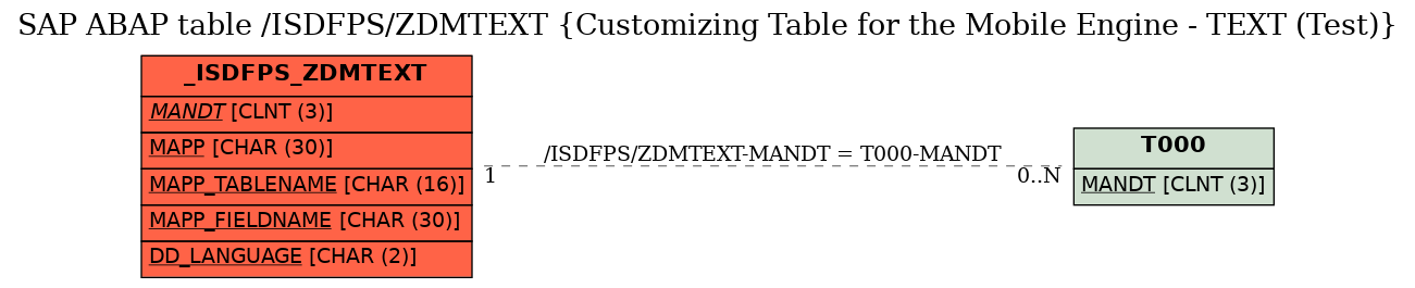 E-R Diagram for table /ISDFPS/ZDMTEXT (Customizing Table for the Mobile Engine - TEXT (Test))