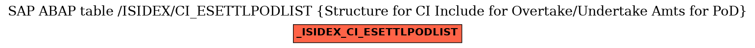 E-R Diagram for table /ISIDEX/CI_ESETTLPODLIST (Structure for CI Include for Overtake/Undertake Amts for PoD)