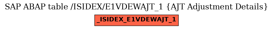 E-R Diagram for table /ISIDEX/E1VDEWAJT_1 (AJT Adjustment Details)