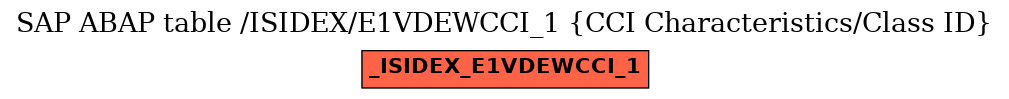 E-R Diagram for table /ISIDEX/E1VDEWCCI_1 (CCI Characteristics/Class ID)