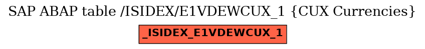 E-R Diagram for table /ISIDEX/E1VDEWCUX_1 (CUX Currencies)