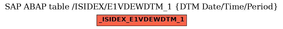 E-R Diagram for table /ISIDEX/E1VDEWDTM_1 (DTM Date/Time/Period)