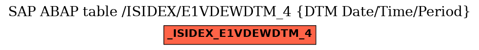 E-R Diagram for table /ISIDEX/E1VDEWDTM_4 (DTM Date/Time/Period)