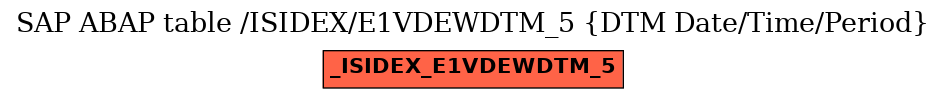 E-R Diagram for table /ISIDEX/E1VDEWDTM_5 (DTM Date/Time/Period)