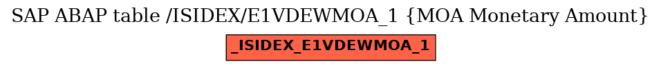 E-R Diagram for table /ISIDEX/E1VDEWMOA_1 (MOA Monetary Amount)
