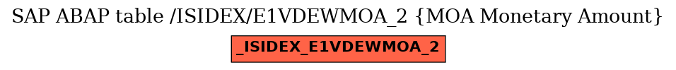 E-R Diagram for table /ISIDEX/E1VDEWMOA_2 (MOA Monetary Amount)