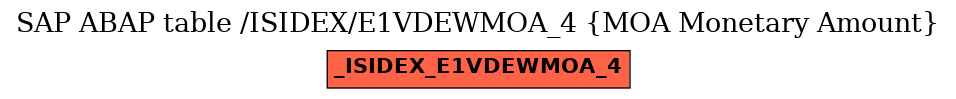 E-R Diagram for table /ISIDEX/E1VDEWMOA_4 (MOA Monetary Amount)