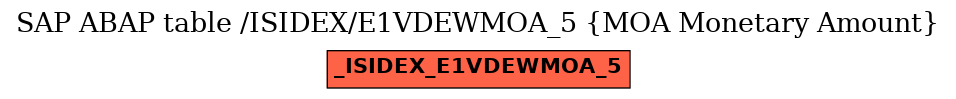 E-R Diagram for table /ISIDEX/E1VDEWMOA_5 (MOA Monetary Amount)