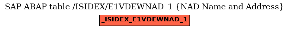 E-R Diagram for table /ISIDEX/E1VDEWNAD_1 (NAD Name and Address)