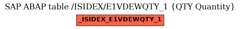 E-R Diagram for table /ISIDEX/E1VDEWQTY_1 (QTY Quantity)