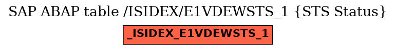 E-R Diagram for table /ISIDEX/E1VDEWSTS_1 (STS Status)
