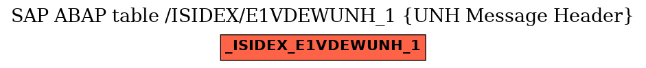 E-R Diagram for table /ISIDEX/E1VDEWUNH_1 (UNH Message Header)