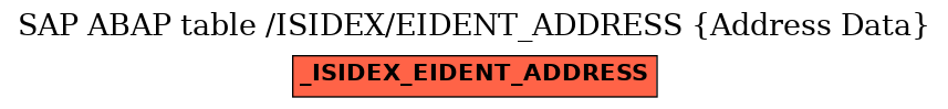 E-R Diagram for table /ISIDEX/EIDENT_ADDRESS (Address Data)