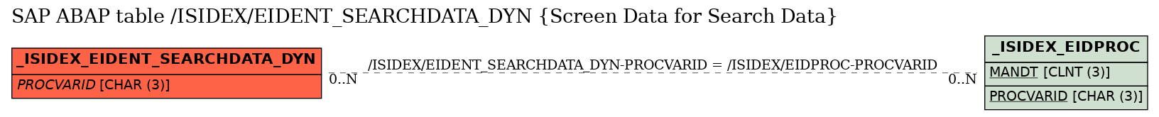 E-R Diagram for table /ISIDEX/EIDENT_SEARCHDATA_DYN (Screen Data for Search Data)